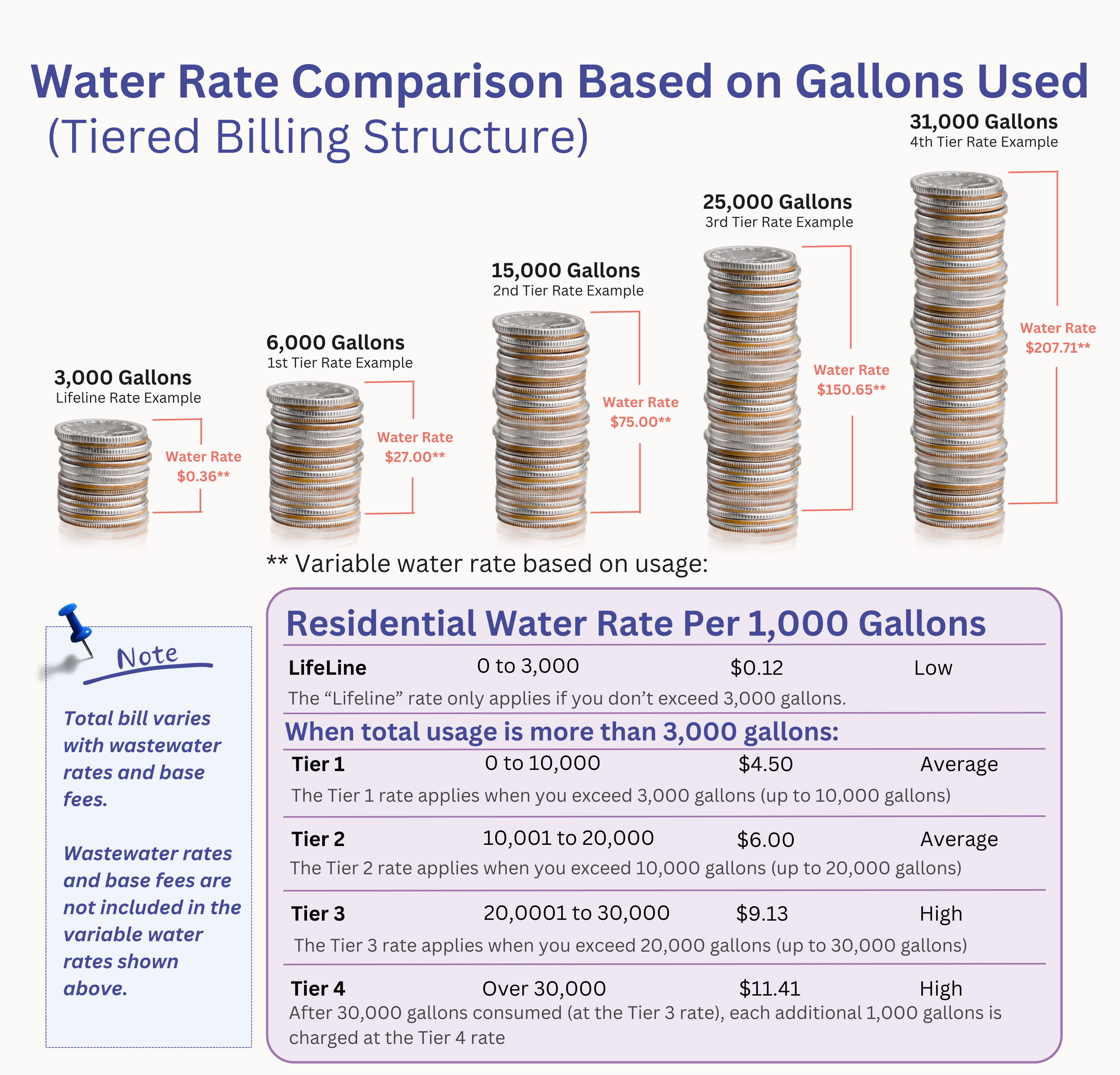 Water Rate Comparison Based on Gallons Used
